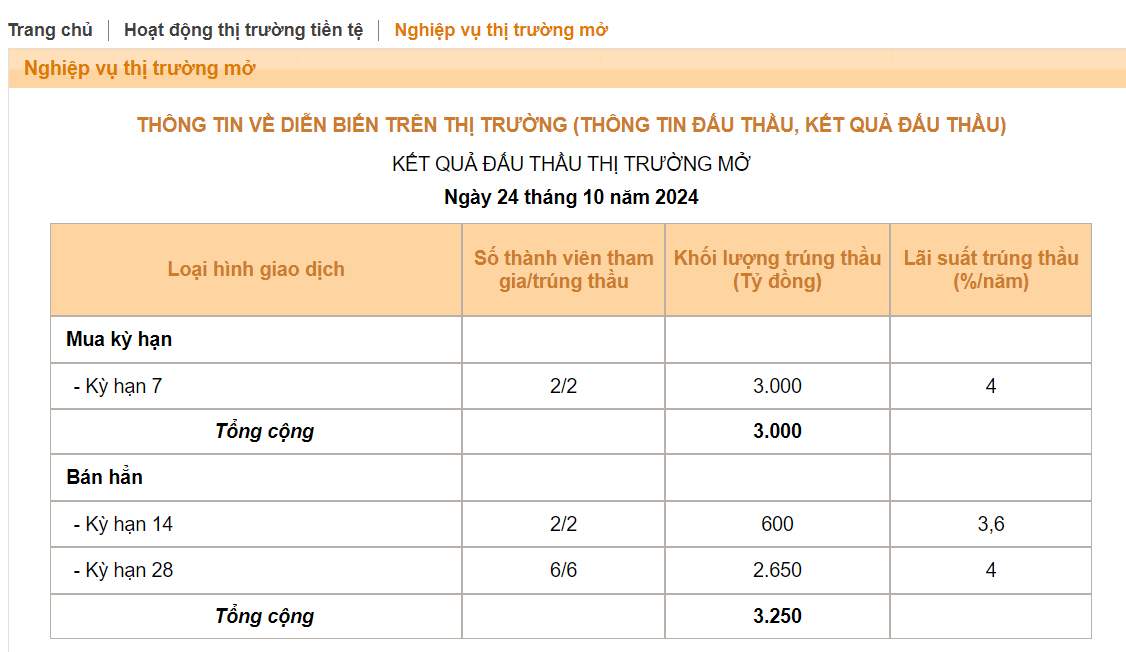 Tỷ giá tăng vọt, NHNN bán USD trở lại từ ngày 24/10 để bảo vệ VND