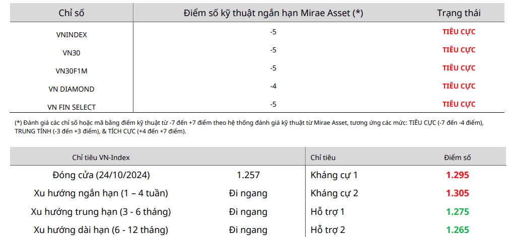 Nhận định chứng khoán 25/10: Nhà đầu tư cần theo sát diễn biến tỷ giá và các động thái của NHNN