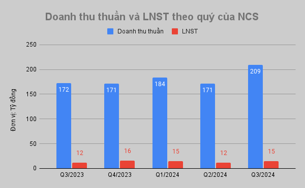 Bán suất ăn trên máy bay, doanh nghiệp này thu về hơn 2 tỷ đồng/ngày