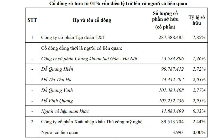 Cổ đông SHB.jpg