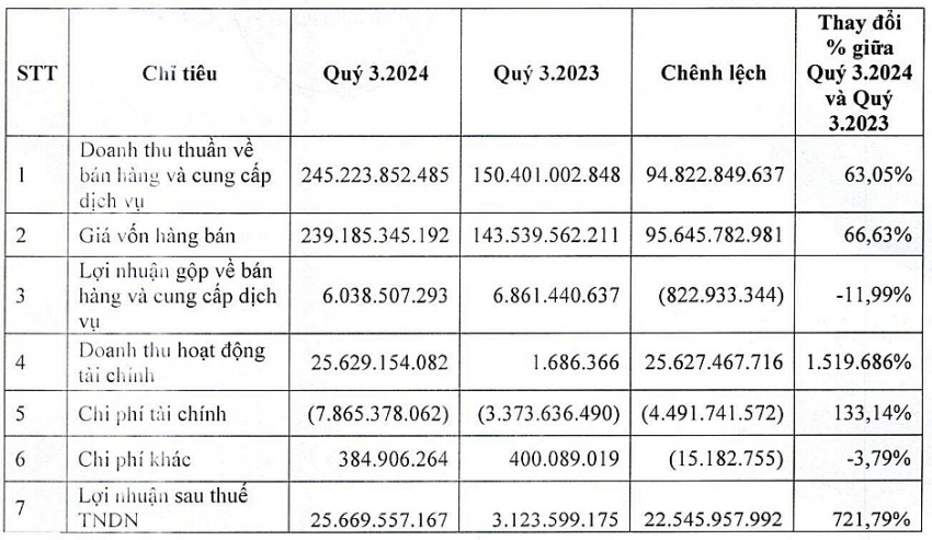 Doanh thu tài chính gấp 15.200 lần, Thaiholdings (THD) báo lãi ‘bốc đầu’ tăng 720%