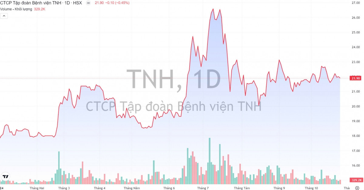 Bệnh viện TNH chào bán thành công 15 triệu cổ phiếu giá rẻ, mục đích trả nợ cho ban lãnh đạo