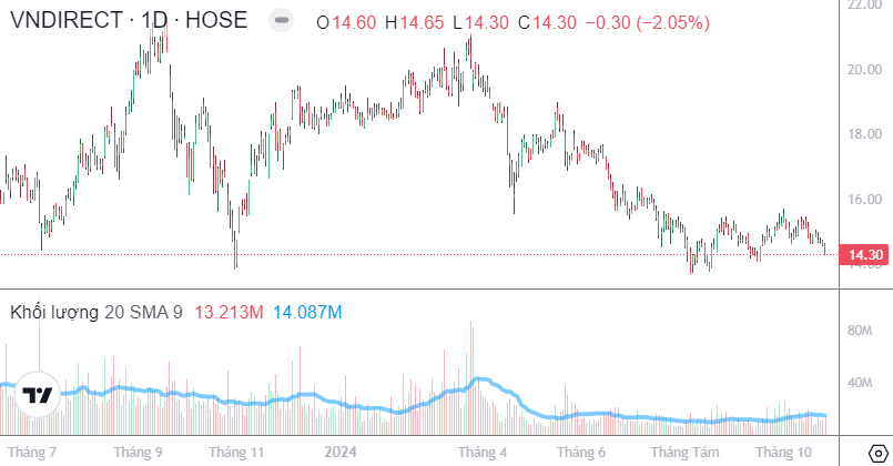 Cổ phiếu VNDirect (VND) lao dốc nửa năm, cổ đông vẫn 'nặng lòng' trái phiếu Trung Nam