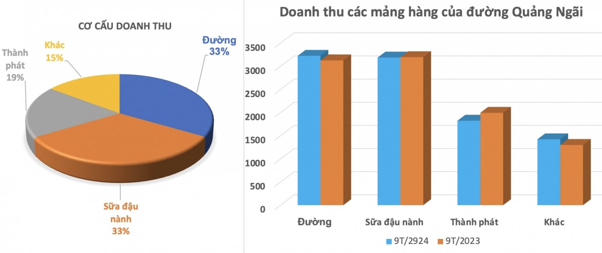 Chủ thương hiệu sữa đậu nành Vinasoy thu lãi gần 6 tỷ đồng/ngày trong quý III/2024