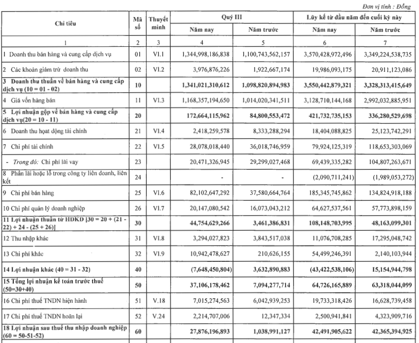 Đón tin vui từ Mỹ, ‘ông lớn’ ngành thủy sản báo lãi tăng 2.600% trong quý III/2024