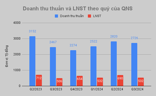 Đường Quảng Ngãi (QNS) báo lãi 1.700 tỷ đồng, mang 7.000 tỷ đi gửi ngân hàng