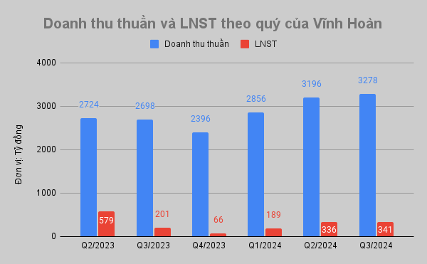 Vĩnh Hoàn (VHC) báo lãi 870 tỷ đồng, hoàn thành 'kịch bản kế hoạch thận trọng'