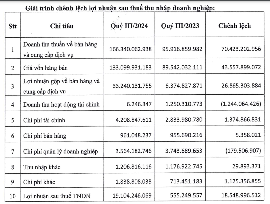 Doanh nghiệp sàn HNX báo lãi gấp 34 lần, cổ phiếu bật tăng 30% chỉ sau ba phiên