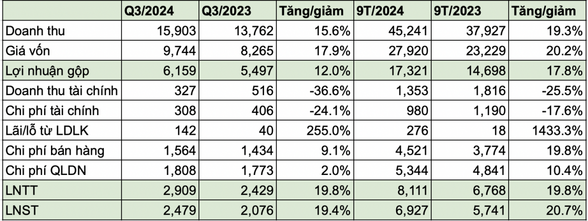 'Vua tiền mặt' FPT mang 27.400 tỷ đi gửi ngân hàng, lãi 9 tháng đạt 6.900 tỷ đồng