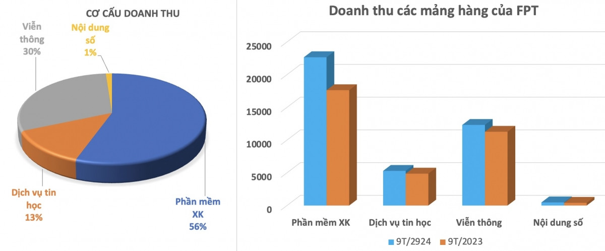 'Vua tiền mặt' FPT mang 27.400 tỷ đi gửi ngân hàng, lãi 9 tháng đạt 6.900 tỷ đồng