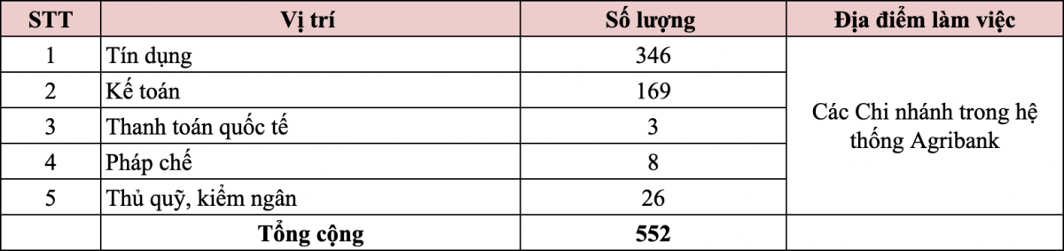 Agribank tuyển dụng 552 nhân sự tại nhiều chi nhánh, điều kiện khá dễ