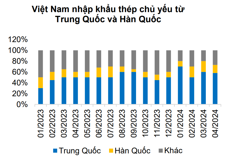 Áp thuế chống bán phá giá: Bước ngoặt bảo vệ ngành tôn mạ Việt Nam, điểm tên 3 doanh nghiệp hưởng lợi lớn