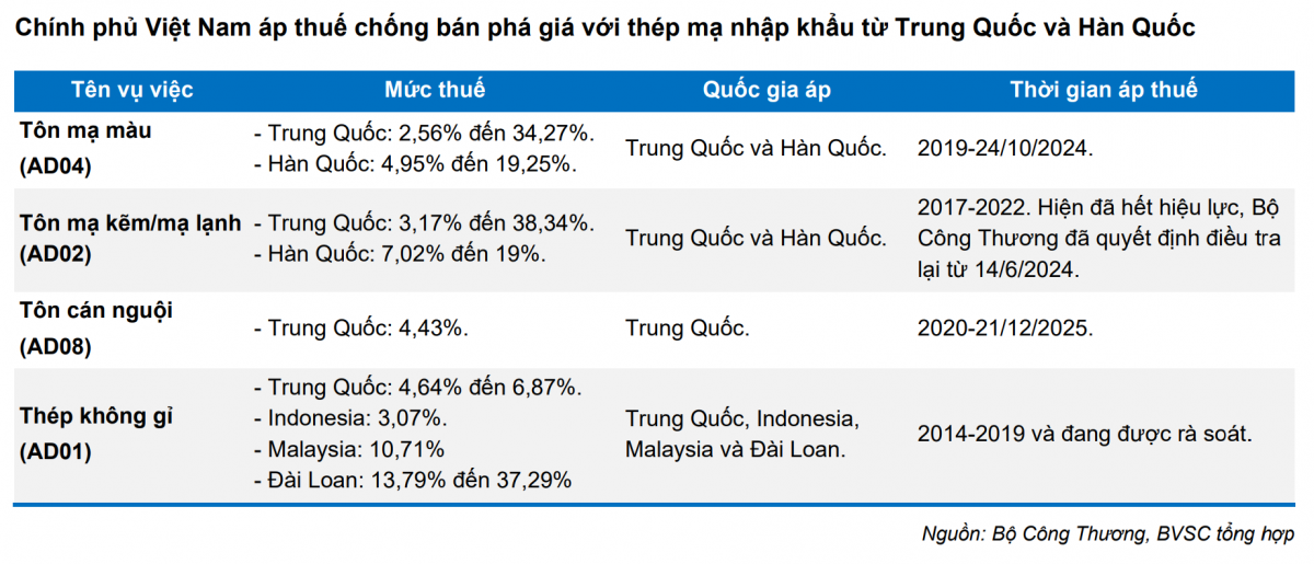 Áp thuế chống bán phá giá: Bước ngoặt bảo vệ ngành tôn mạ Việt Nam, điểm tên 3 doanh nghiệp hưởng lợi lớn