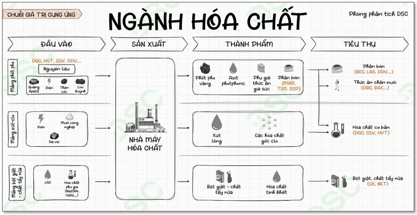 Kinh doanh cùng mặt hàng với Hóa chất Đức Giang (DGC), một doanh nghiệp báo lãi quý III/2024 tăng 2.130%