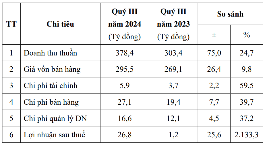 Kinh doanh cùng mặt hàng với Hóa chất Đức Giang (DGC), một doanh nghiệp báo lãi quý III/2024 tăng 2.130%