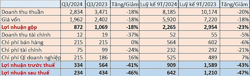 Viglacera (VGC) báo lãi 642 tỷ đồng sau 9 tháng, hoàn thành 72% kế hoạch năm