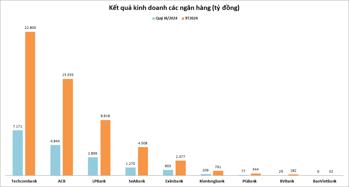 Cập nhật KQKD quý III nhóm ngân hàng: Lộ diện ngân hàng báo lãi gấp 3 lần cùng kỳ