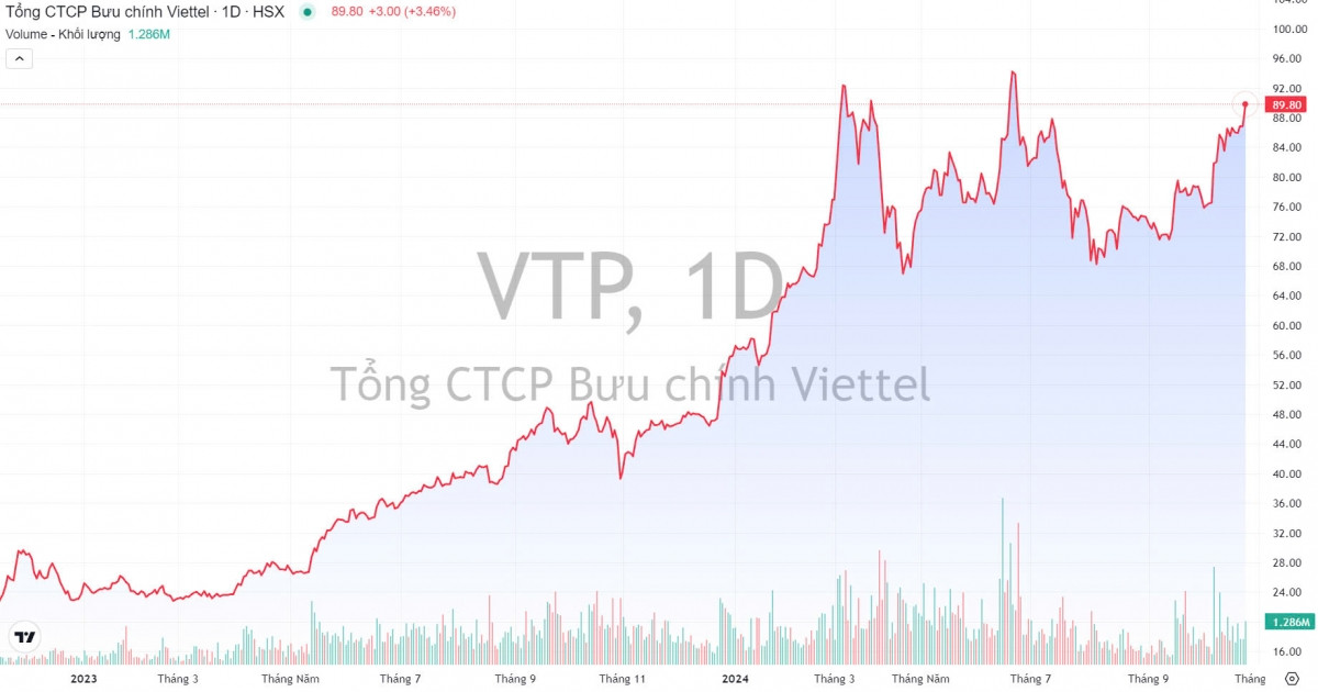 Hưởng lợi từ làn sóng TMĐT xuyên biên giới, vì sao cổ phiếu Viettel Post (VTP) vẫn bị SSI Research 'chê đắt'?