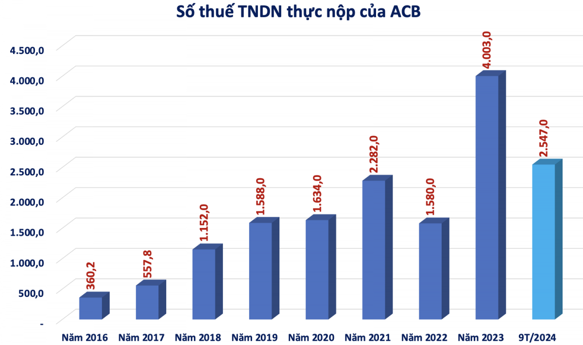 ACB của Chủ tịch Trần Hùng Huy đã thực nộp bao nhiêu tiền thuế?