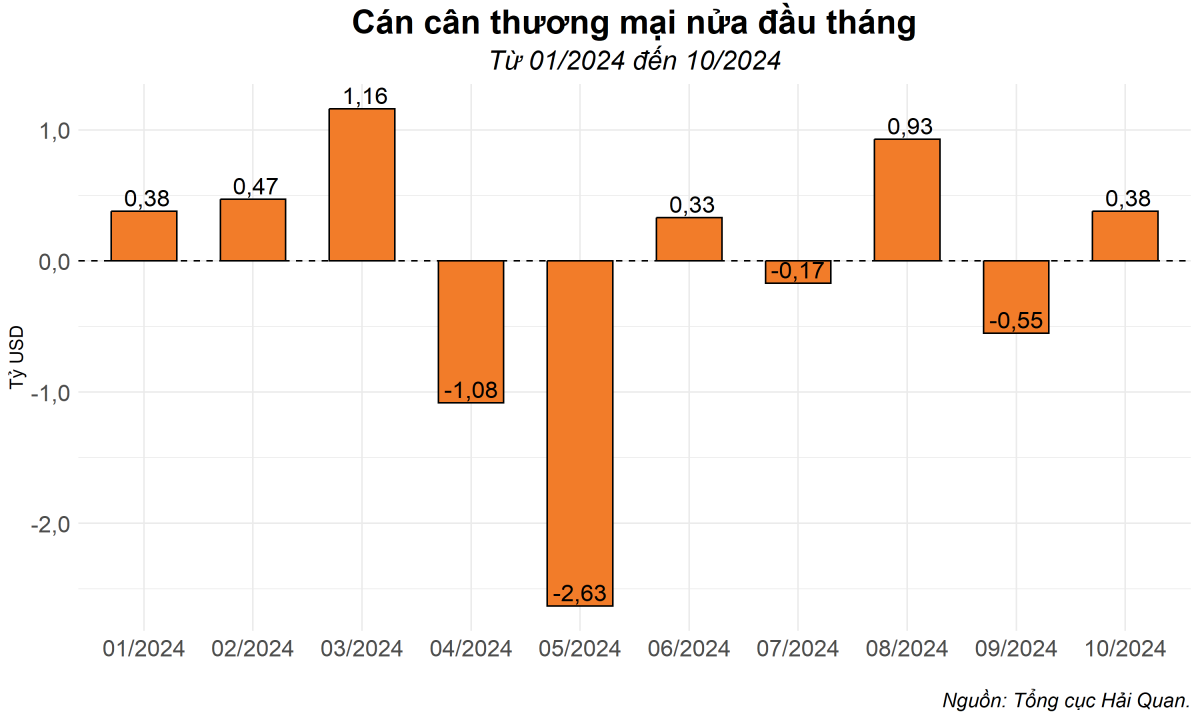 Xuất khẩu giảm gần 20%, Việt Nam vẫn duy trì thặng dư thương mại trong nửa đầu tháng 10