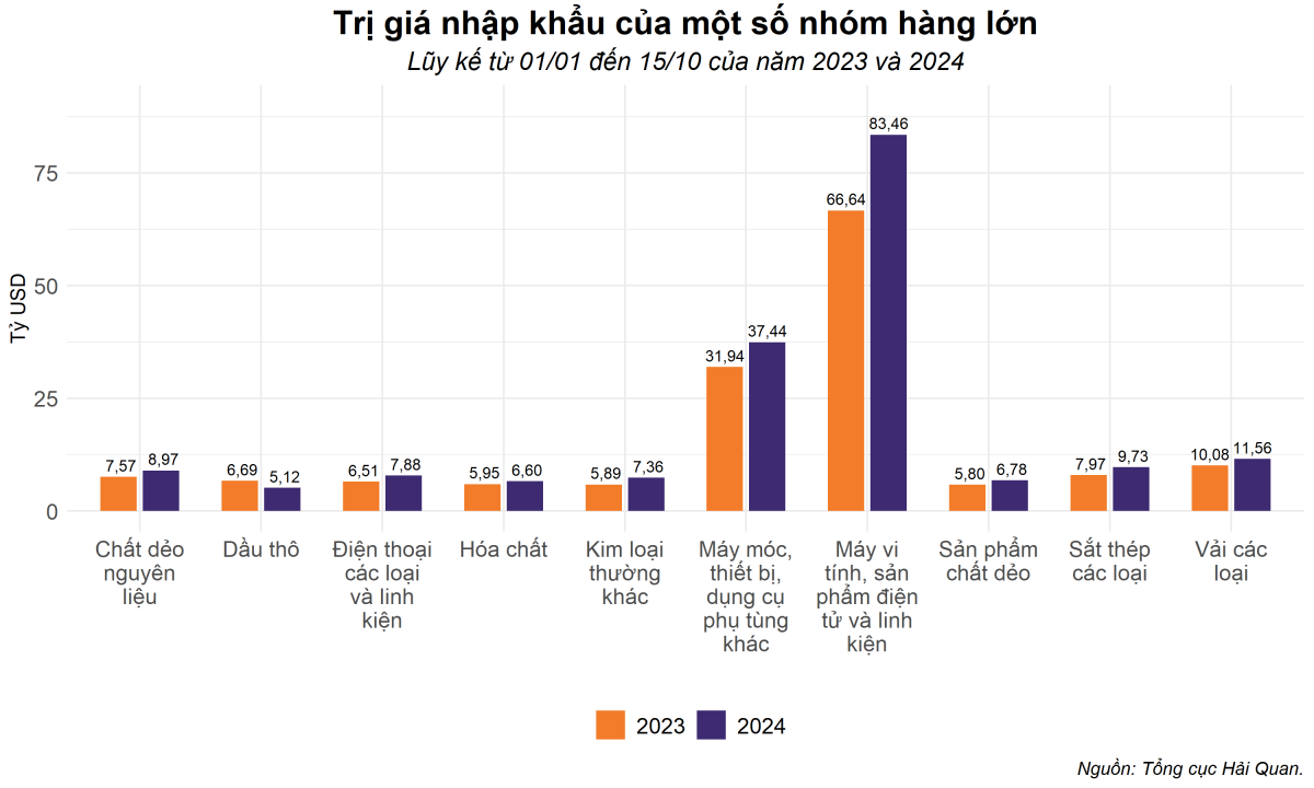 Xuất khẩu giảm gần 20%, Việt Nam vẫn duy trì thặng dư thương mại trong nửa đầu tháng 10