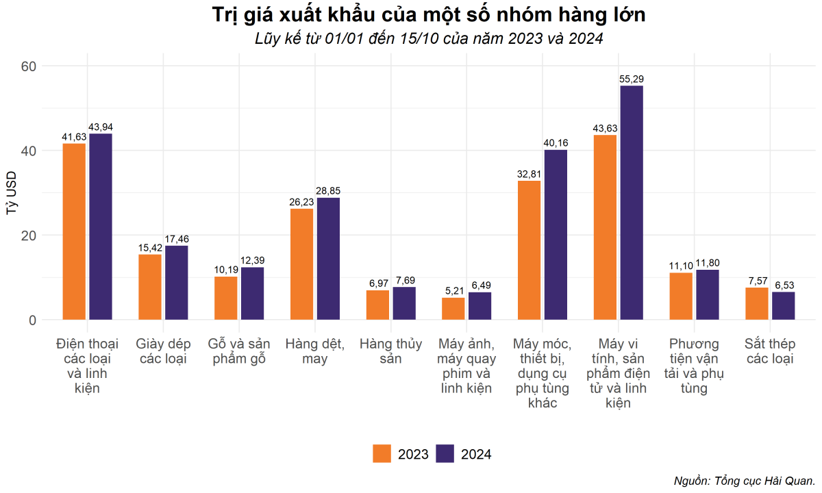 Xuất khẩu giảm gần 20%, Việt Nam vẫn duy trì thặng dư thương mại trong nửa đầu tháng 10