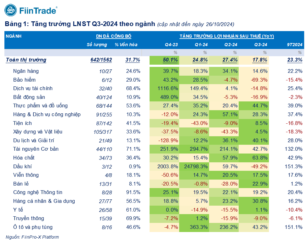 642 công ty niêm yết đã công bố KQKD quý III/2024: Lợi nhuận nhóm bất động sản, dầu khí, bảo hiểm tăng trưởng âm