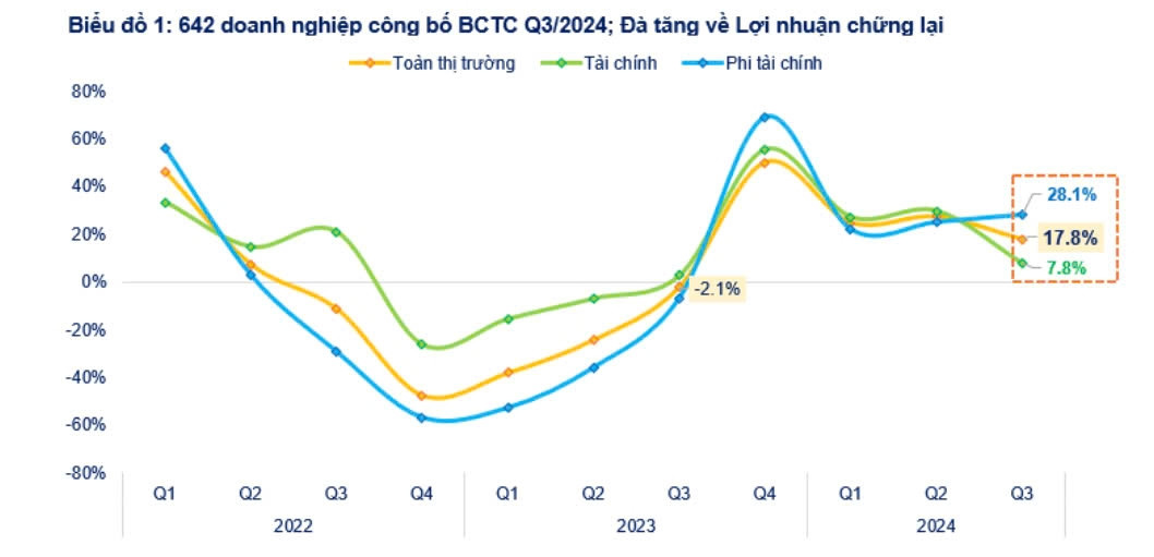 642 công ty niêm yết đã công bố KQKD quý III/2024: Lợi nhuận nhóm bất động sản, dầu khí, bảo hiểm tăng trưởng âm