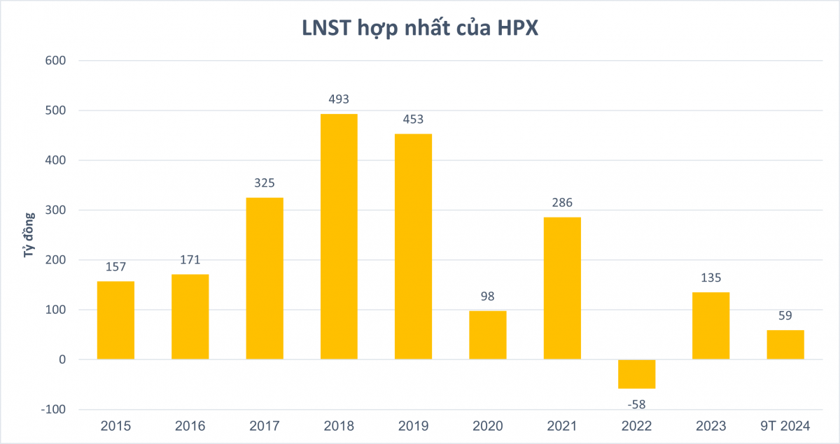 Hải Phát (HPX): Lợi nhuận quý III/2024 tăng 177%, dòng tiền kinh doanh dương gần 1.000 tỷ đồng