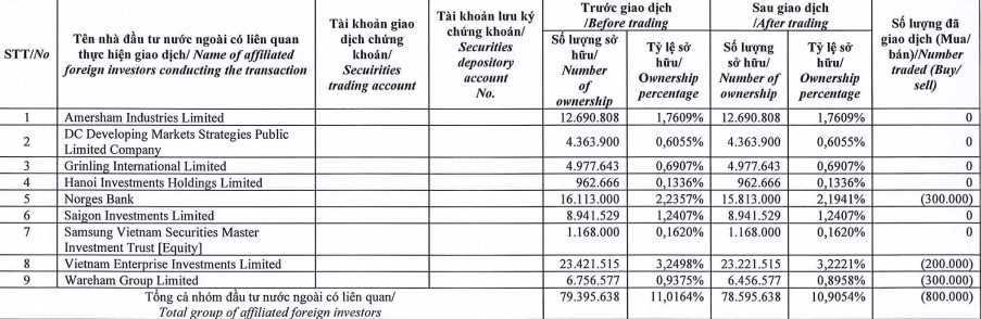 Nhóm quỹ ngoại tỷ USD bán ra lượng lớn cổ phiếu của Đất xanh (DXG)