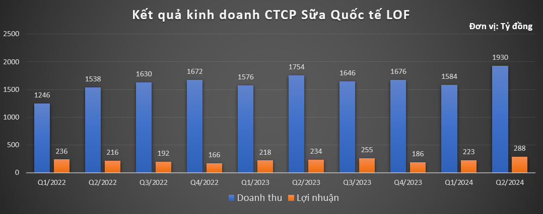 Ôm 1 cổ phiếu ngành sữa 4 năm, Vietcap (VCI) hái quả ngọt với khoản tạm lãi 1.700 tỷ đồng