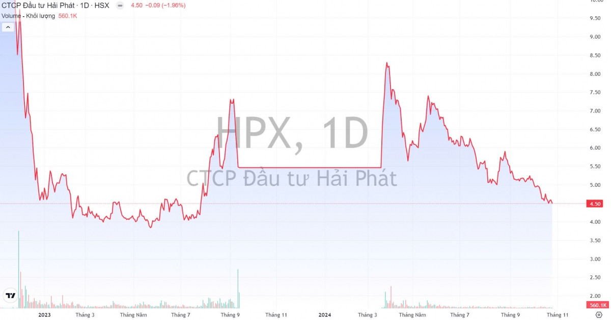 Hải Phát (HPX): Lợi nhuận quý III/2024 tăng 177%, dòng tiền kinh doanh dương gần 1.000 tỷ đồng