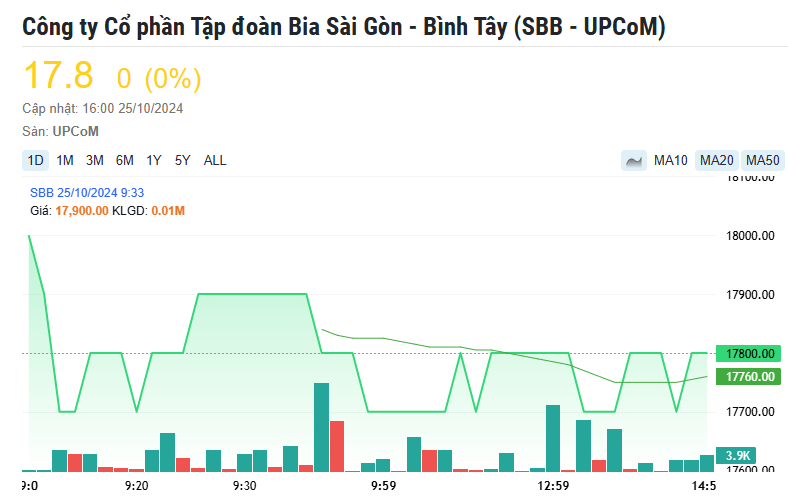 Sabeco (SAB) chi hơn 832 tỷ đồng thâu tóm Bia Sài Gòn - Bình Tây