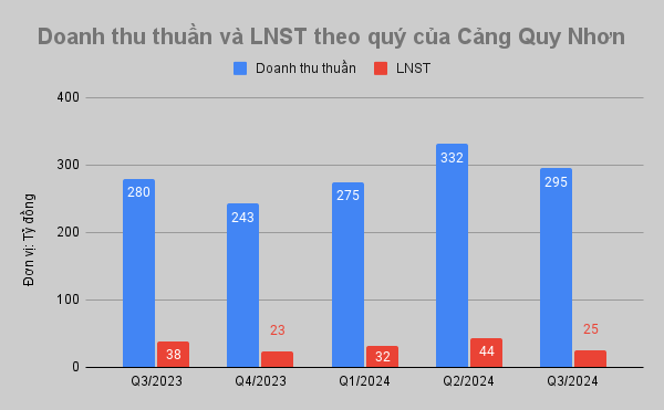 Thu hơn 100 tỷ đồng sau 9 tháng, Cảng Quy Nhơn (QNP) vượt kế hoạch lợi nhuận năm