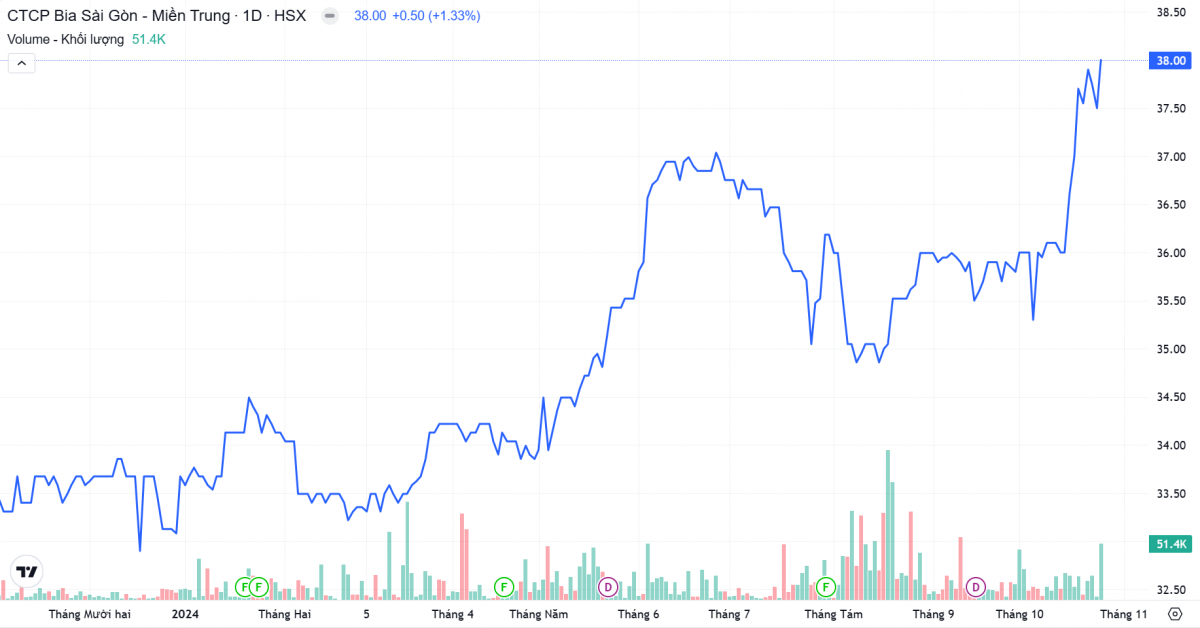 Một cổ phiếu sàn HoSE vượt đỉnh lịch sử bất chấp VN-Index giảm gần 33 điểm