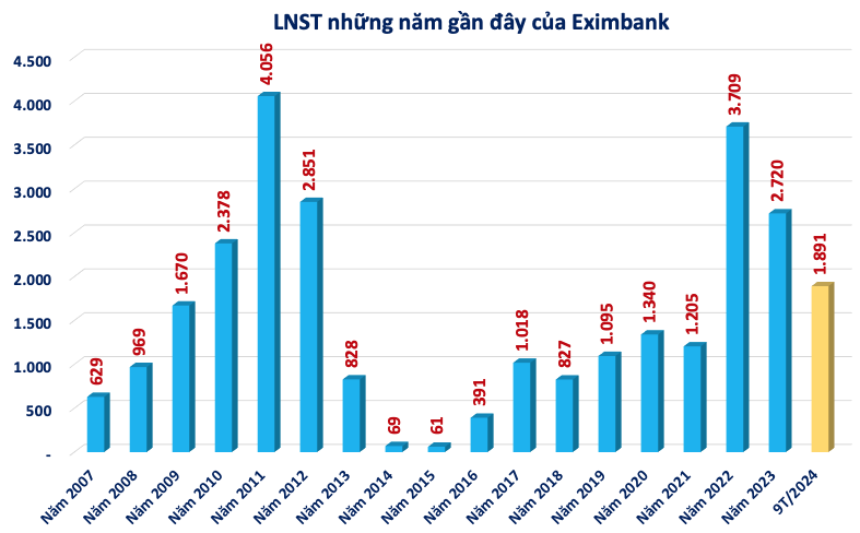 Eximbank (EIB) báo nợ xấu vượt 4.300 tỷ đồng