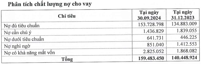 Eximbank (EIB) có 2.800 tỷ đồng nợ khả năng mất vốn