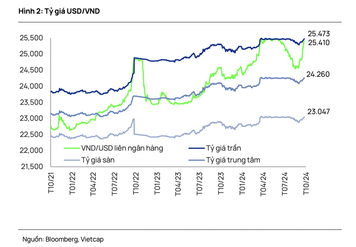 Ngân hàng Nhà nước thông báo phương án bán USD can thiệp