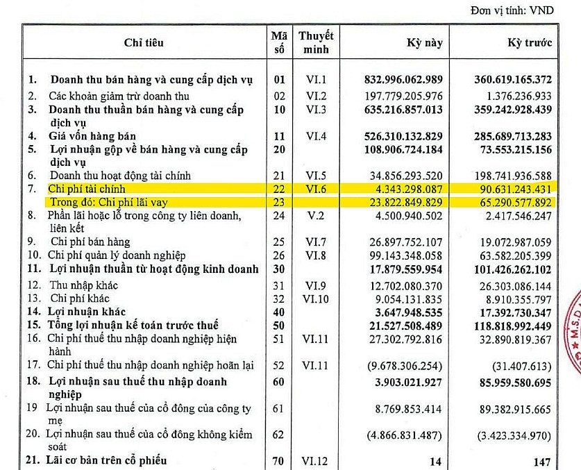 DIC Corp (DIG): Áp lực dòng tiền và bút toán lãi vay?