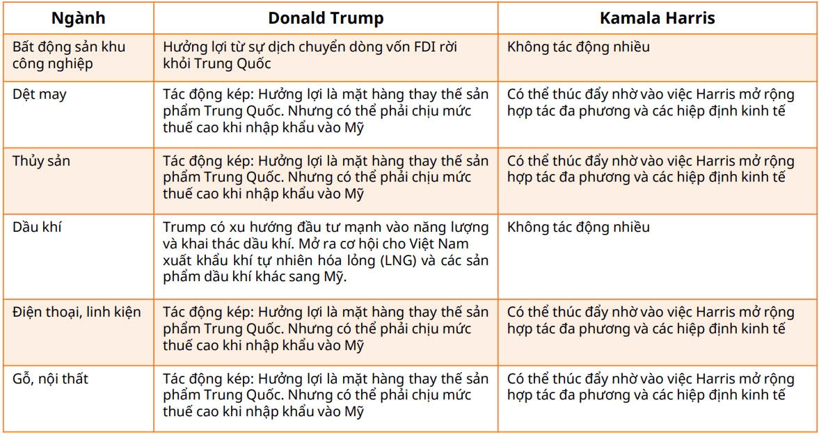 Bầu cử Tổng thống Mỹ 2024: Nhóm ngành nào của Việt Nam sẽ 'lên ngôi' khi Trump hoặc Harris chiến thắng?