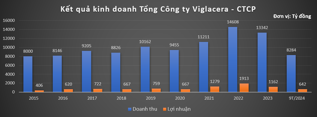 Viglacera (VGC): Hành trình 'thu nhỏ dấu chân carbon' đã cho quả ngọt, lợi nhuận gấp 10 sau cổ phần hóa