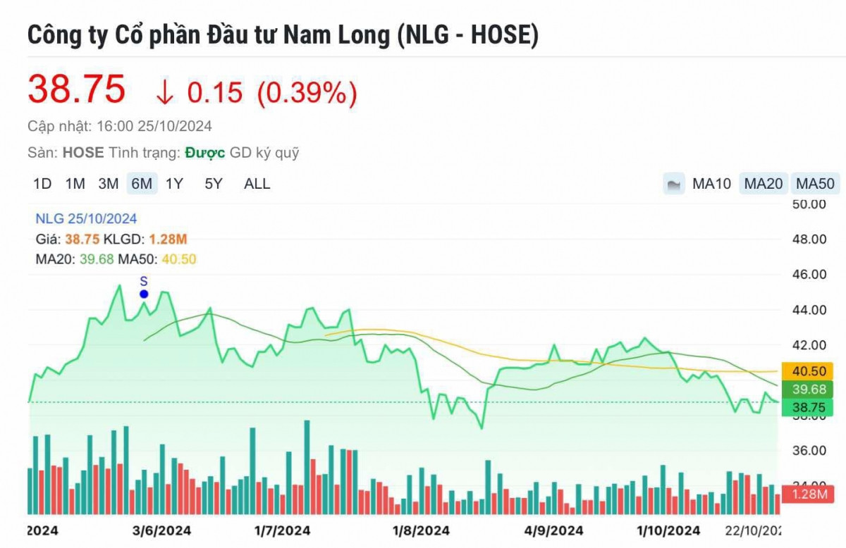 Bàn giao loạt dự án trọng điểm trong quý IV/2024, cổ phiếu của ông lớn địa ốc phía Nam được loạt CTCK kỳ vọng bật tăng