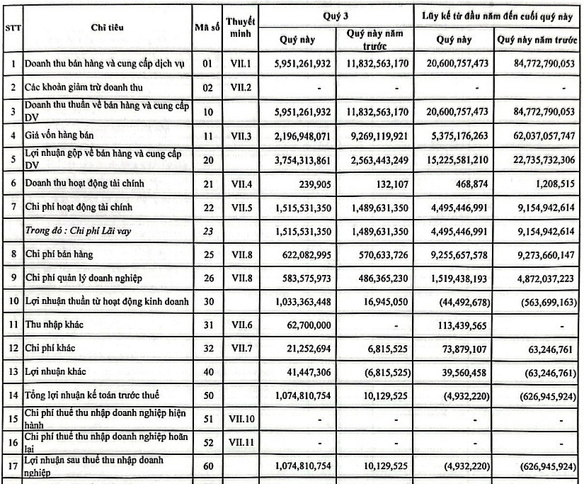 Xuất hiện một doanh nghiệp bất động sản báo lãi tăng hơn 10.500% trong quý III/2024