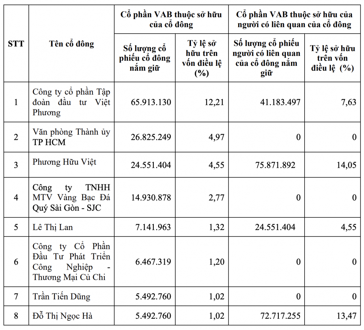 Em dâu CEO Công ty Việt Phương bán 4,8 triệu cổ phiếu VAB, giảm mạnh sở hữu tại VietABank