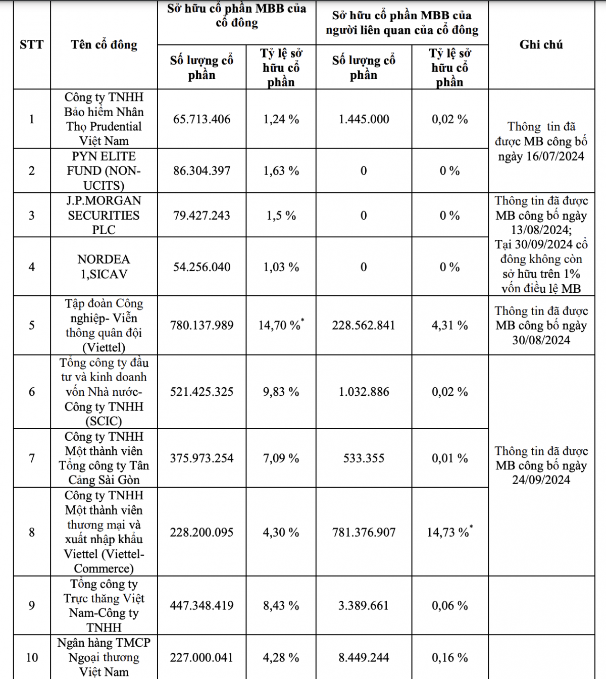 Danh sách 10 cổ đông nắm 54% vốn tại MBBank (MBB)