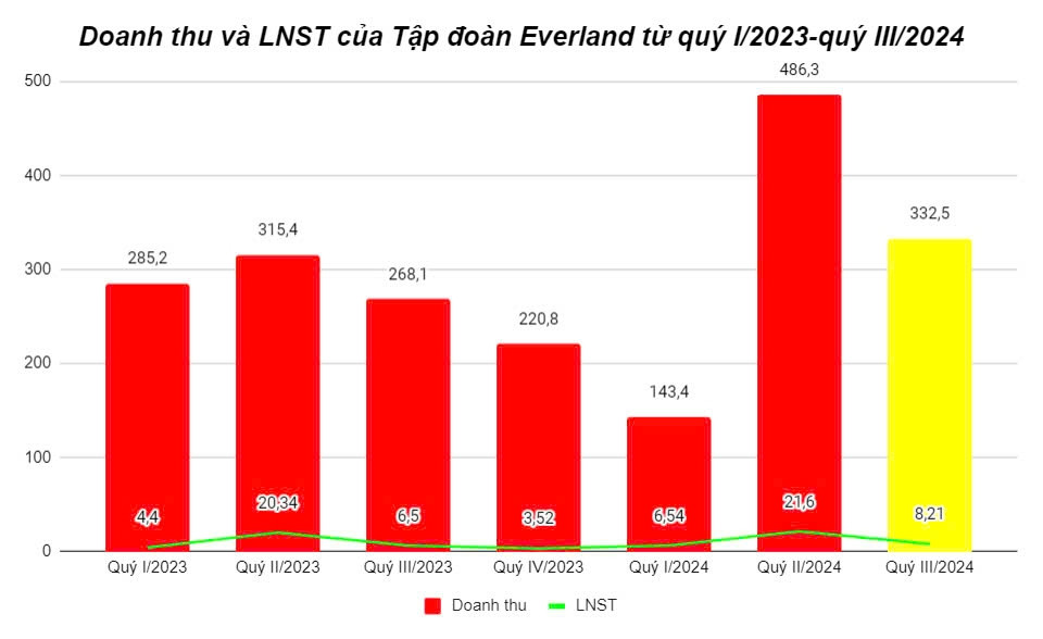 Kết thúc quý III/2024, Tập đoàn Everland (EVG) hoàn thành 77% kế hoạch doanh thu