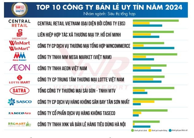 Central Retail, WinMart , FPT Retail, Digiworld... thuộc top những công ty bán lẻ uy tín nhất Việt Nam