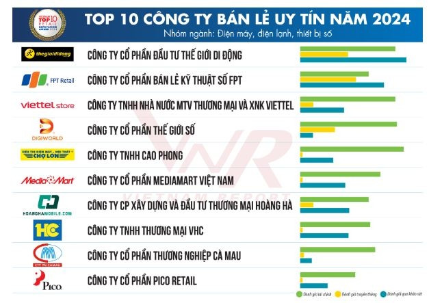 Central Retail, WinMart , FPT Retail, Digiworld... thuộc top những công ty bán lẻ uy tín nhất Việt Nam