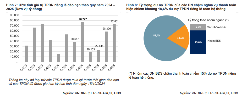 Trái phiếu doanh nghiệp quý III: Tăng tốc đàm phán giãn nợ, số nợ chậm trả vẫn đáng lo ngại