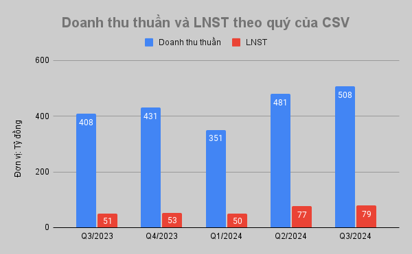 Hóa chất Cơ bản miền Nam (CSV) báo lãi quý III tăng 54% so với cùng kỳ